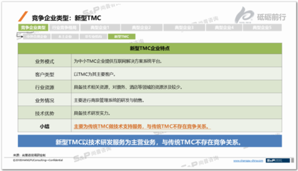 中国TMC竞争格局深度解析 尚普咨询企业管理咨询案例实战