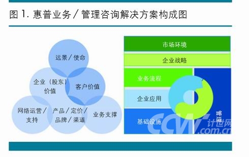 惠普企业业务/ 管理咨询解决方案 - 软件测试网 _领测软件测试网站-中国软件测试技术第一门户